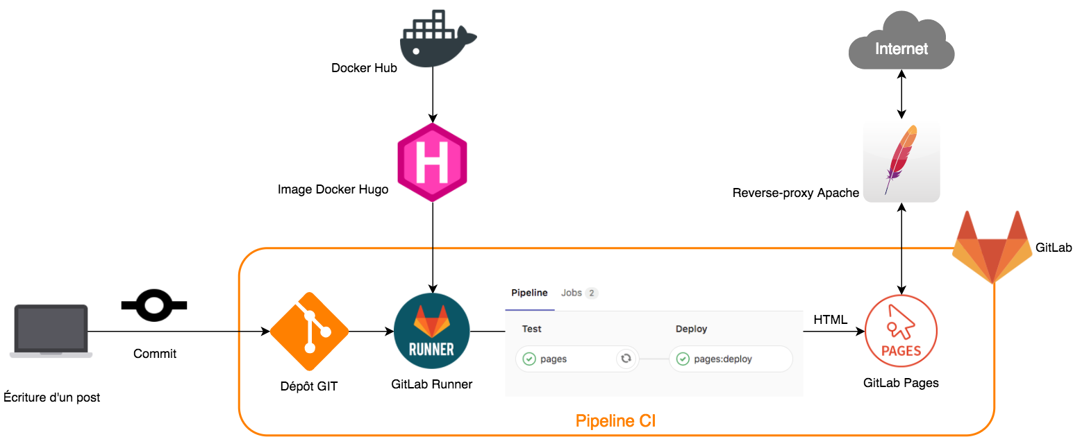 Workflow de déploiement d'une nouvelle version du blog